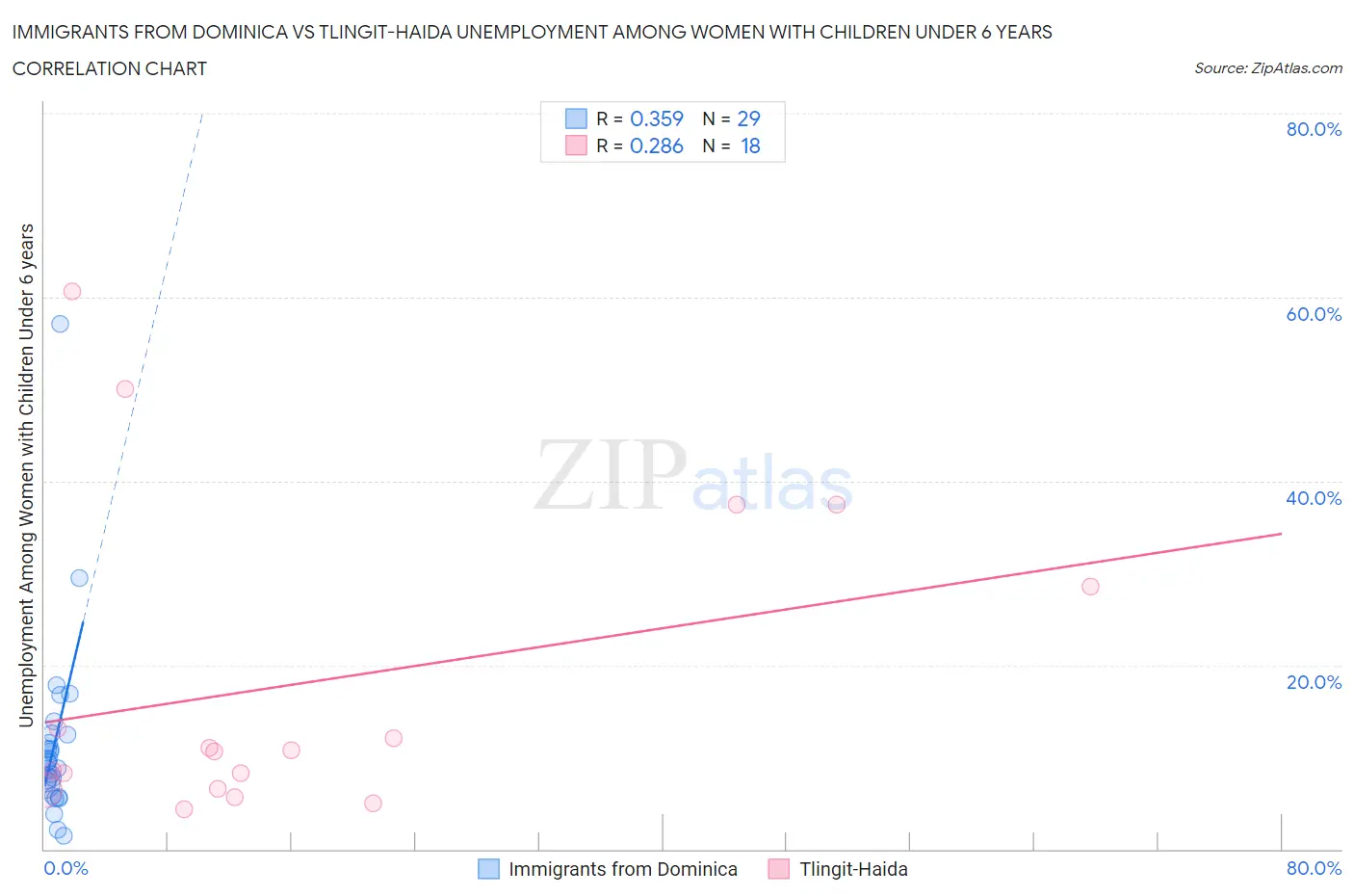 Immigrants from Dominica vs Tlingit-Haida Unemployment Among Women with Children Under 6 years