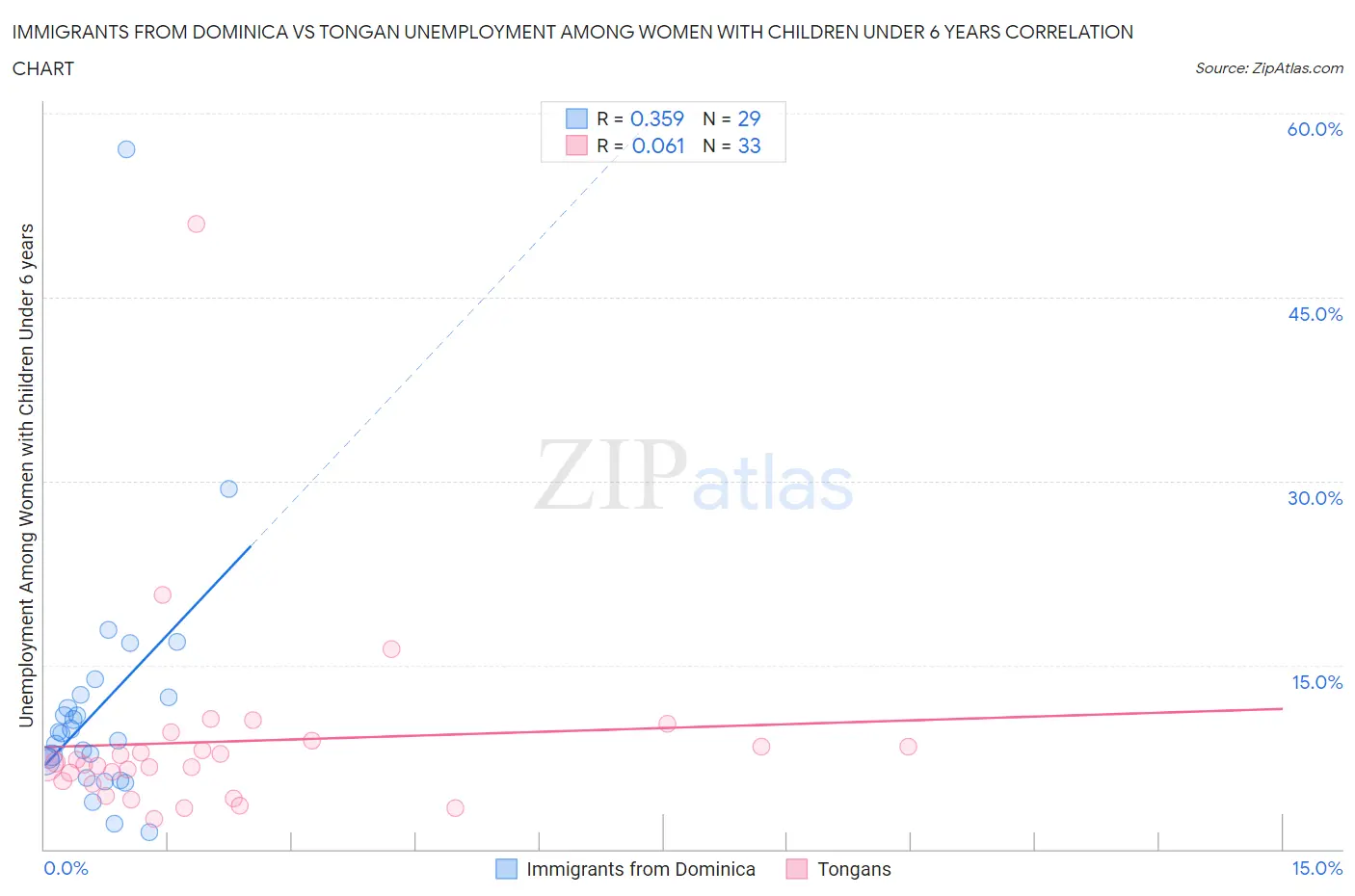 Immigrants from Dominica vs Tongan Unemployment Among Women with Children Under 6 years