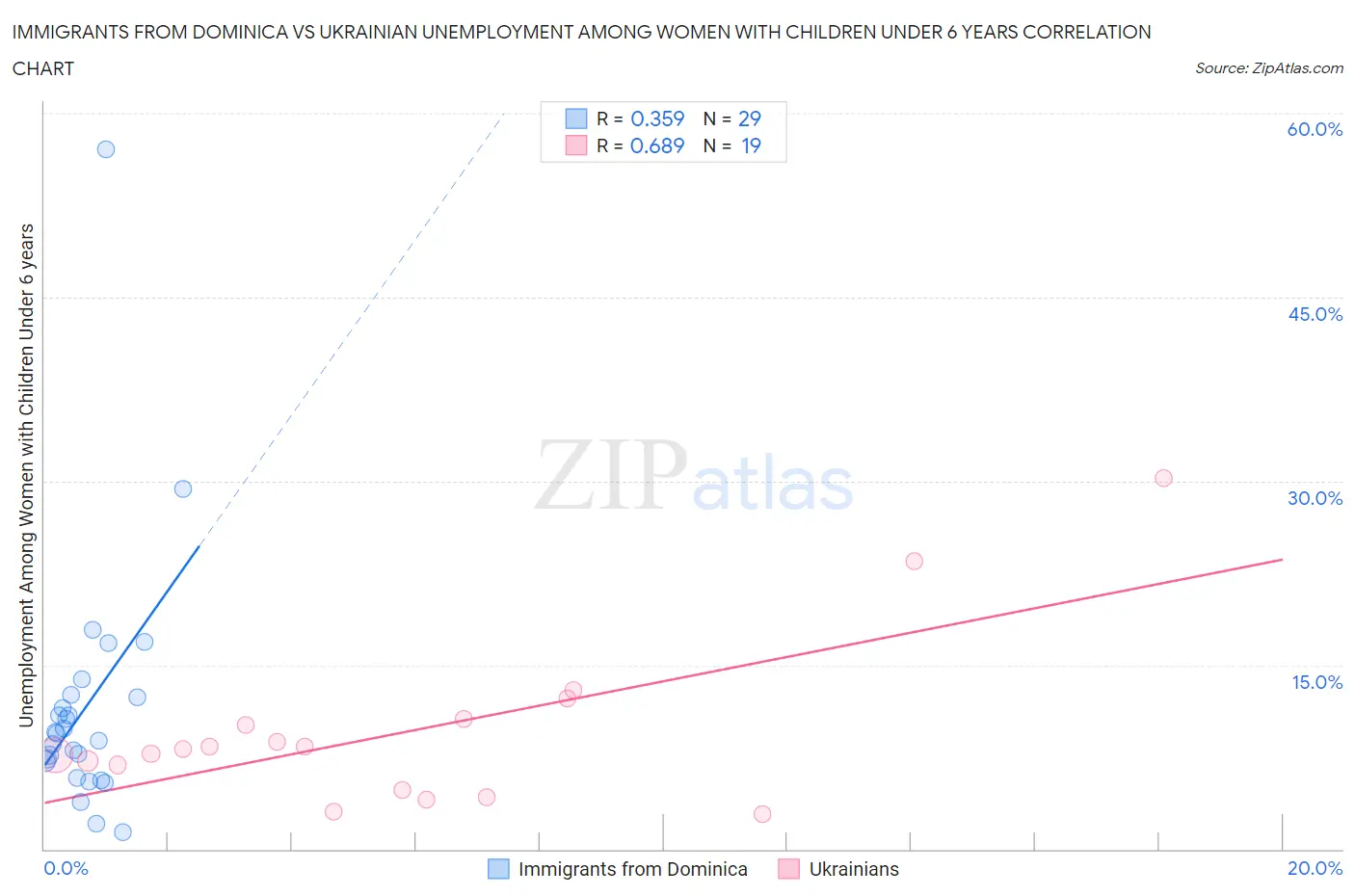 Immigrants from Dominica vs Ukrainian Unemployment Among Women with Children Under 6 years