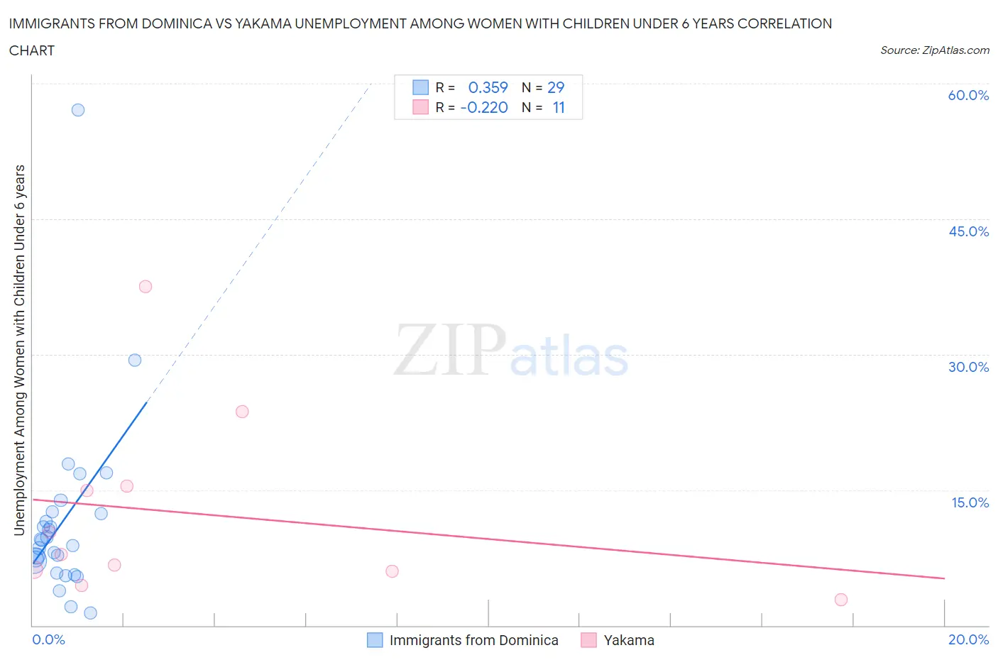 Immigrants from Dominica vs Yakama Unemployment Among Women with Children Under 6 years