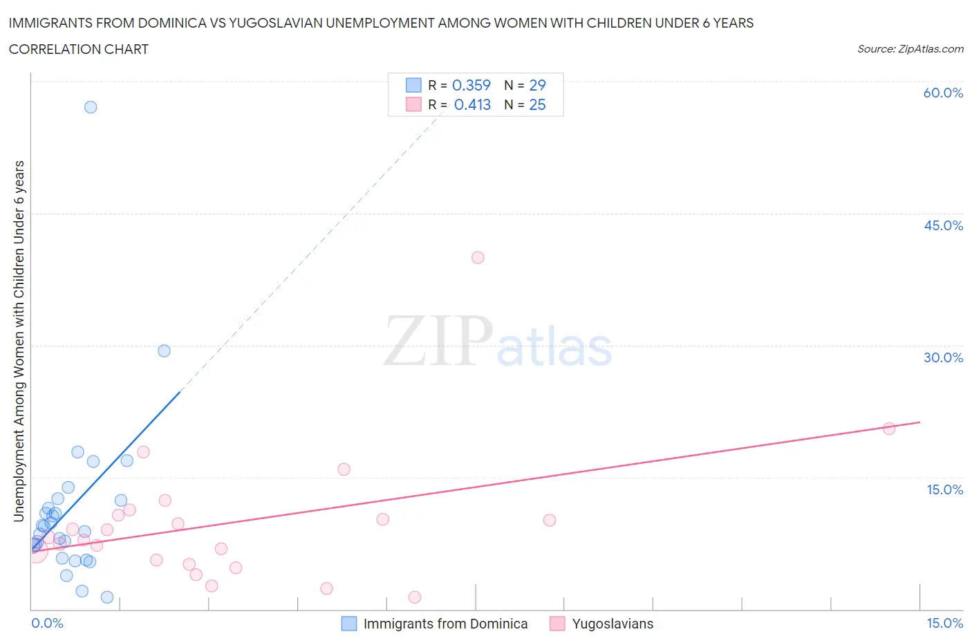 Immigrants from Dominica vs Yugoslavian Unemployment Among Women with Children Under 6 years