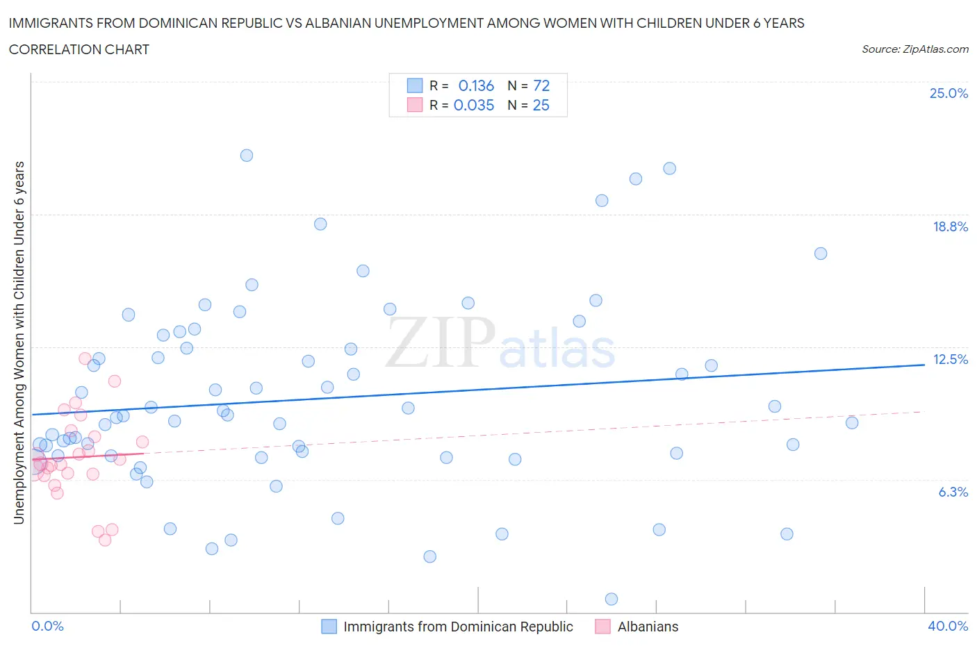 Immigrants from Dominican Republic vs Albanian Unemployment Among Women with Children Under 6 years