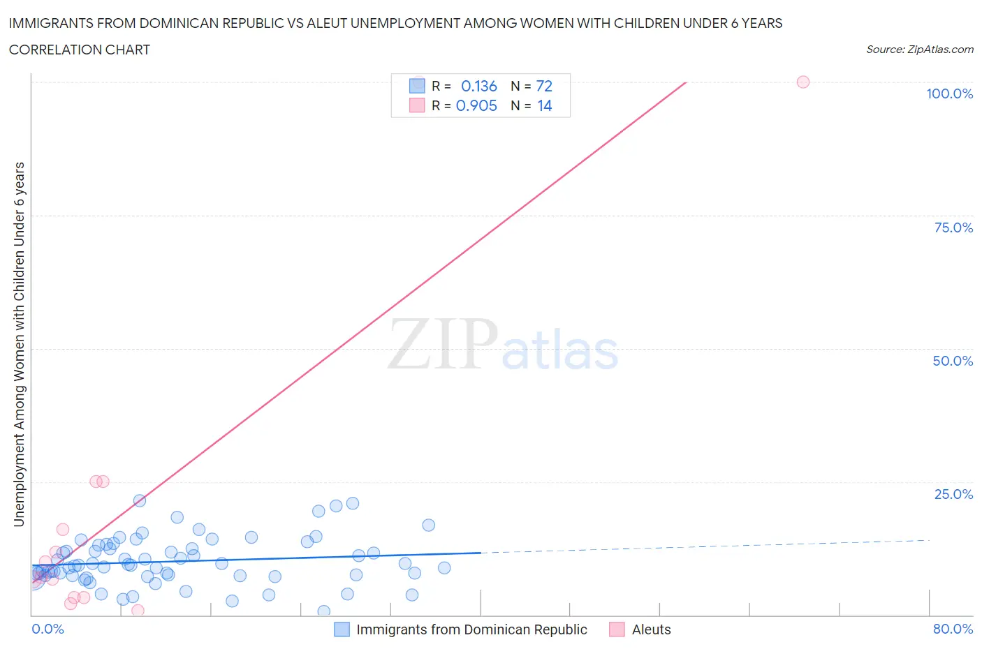 Immigrants from Dominican Republic vs Aleut Unemployment Among Women with Children Under 6 years