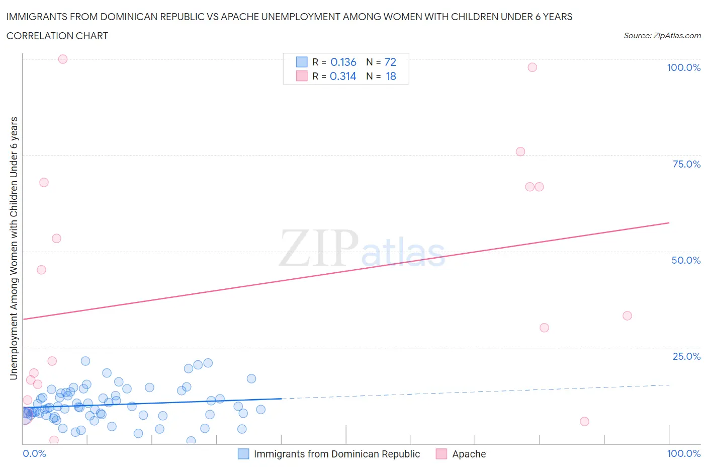 Immigrants from Dominican Republic vs Apache Unemployment Among Women with Children Under 6 years