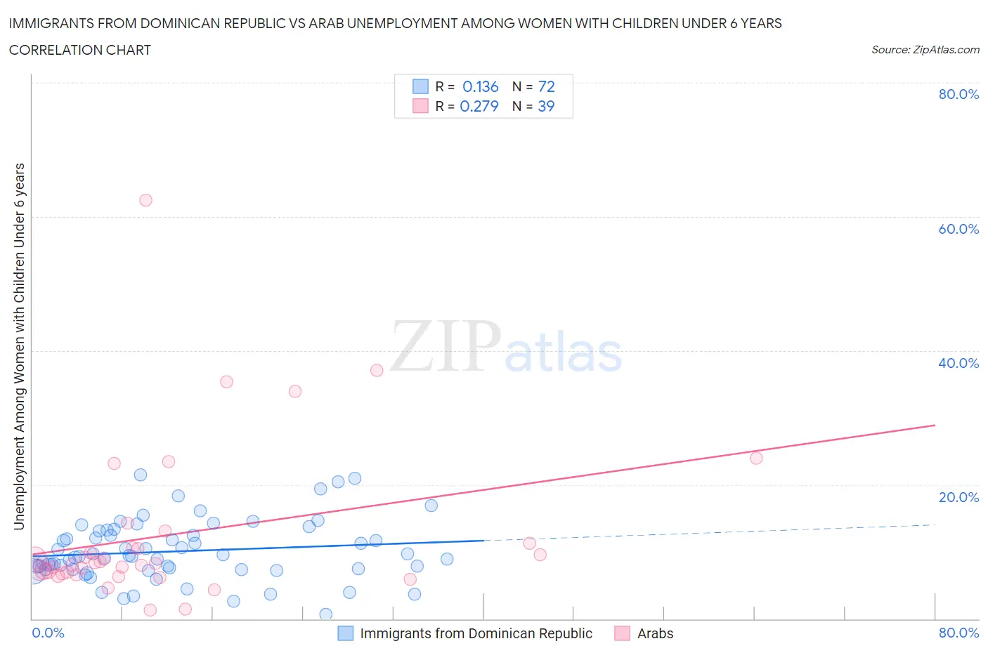 Immigrants from Dominican Republic vs Arab Unemployment Among Women with Children Under 6 years