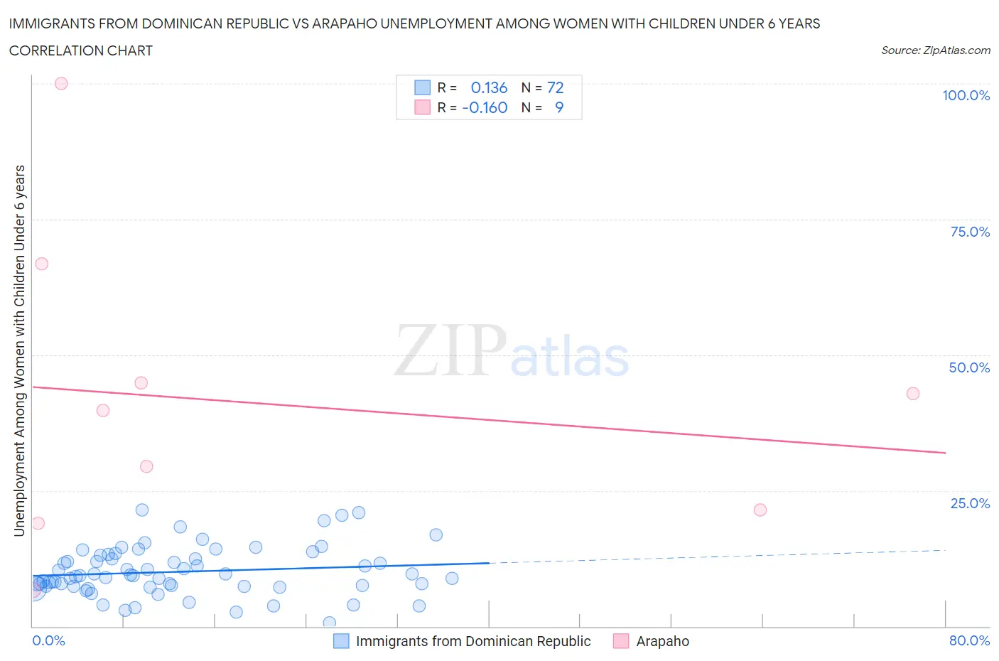 Immigrants from Dominican Republic vs Arapaho Unemployment Among Women with Children Under 6 years