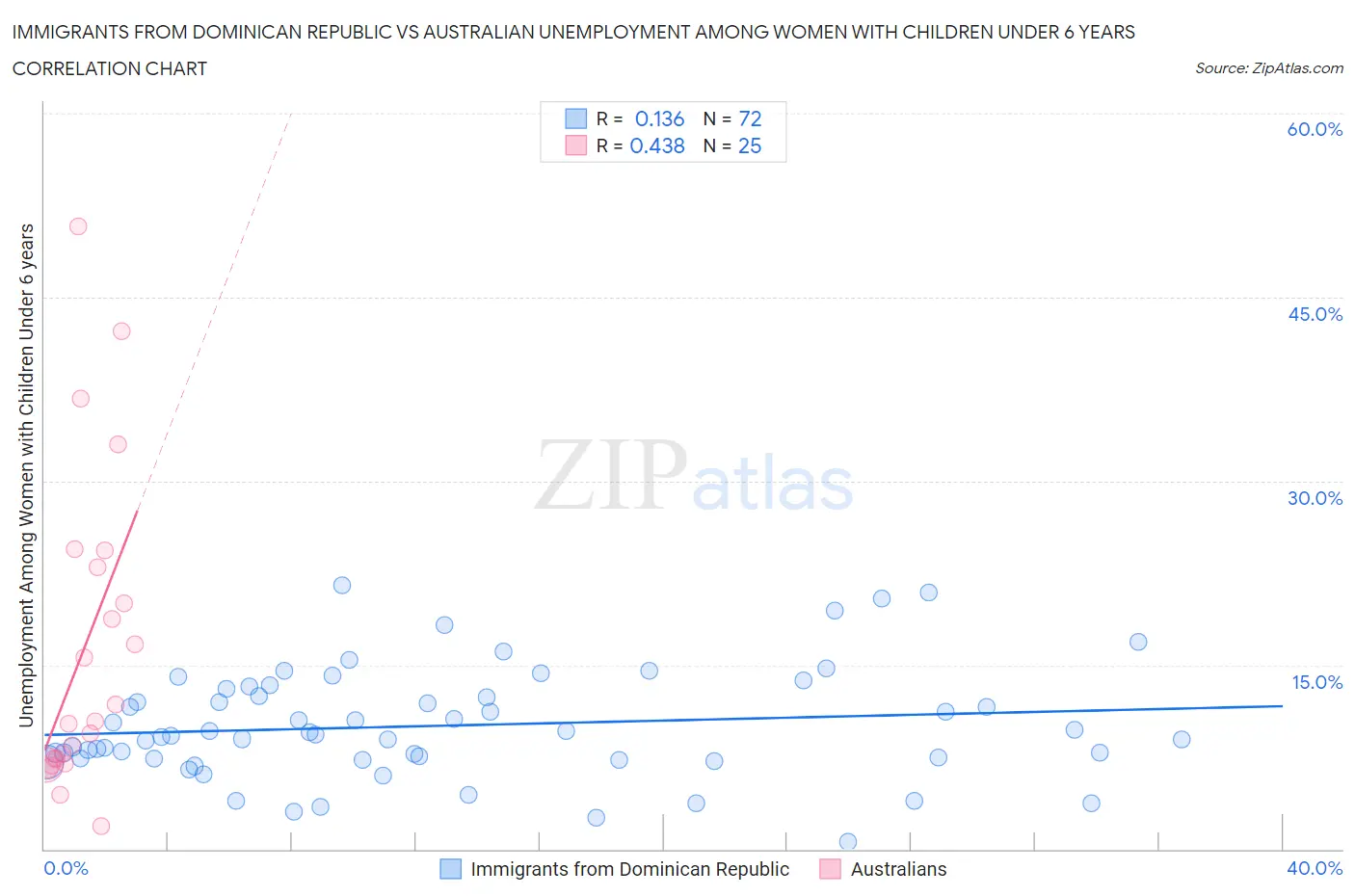 Immigrants from Dominican Republic vs Australian Unemployment Among Women with Children Under 6 years