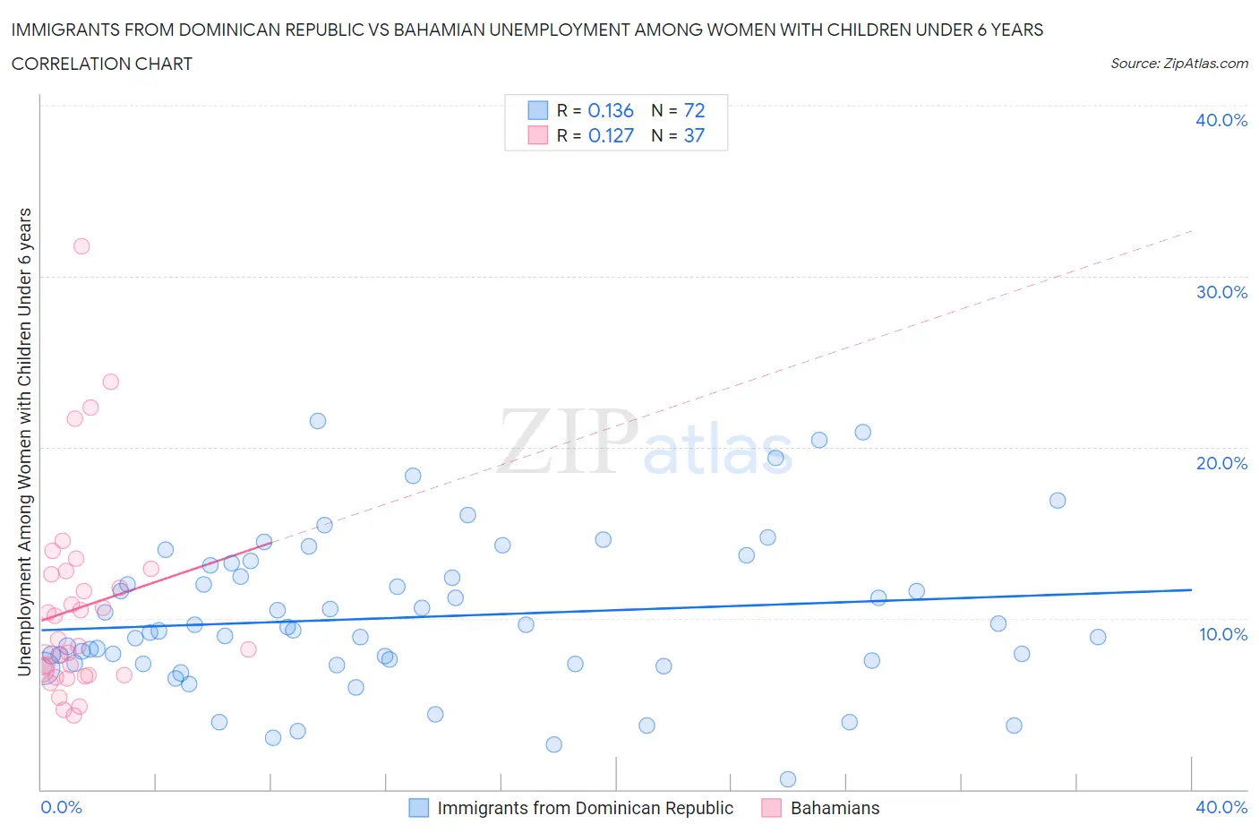 Immigrants from Dominican Republic vs Bahamian Unemployment Among Women with Children Under 6 years