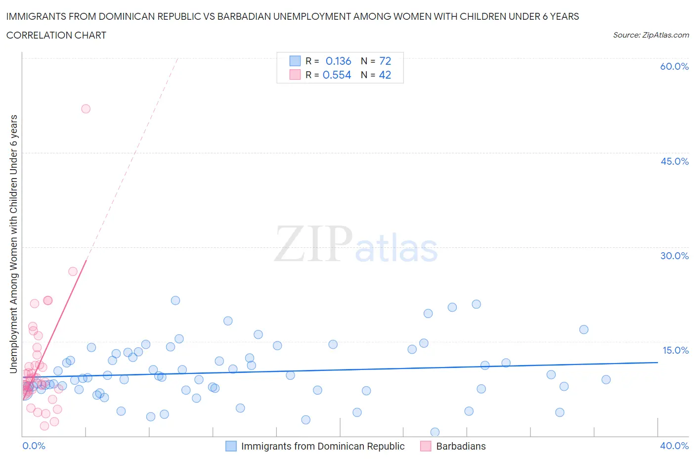 Immigrants from Dominican Republic vs Barbadian Unemployment Among Women with Children Under 6 years