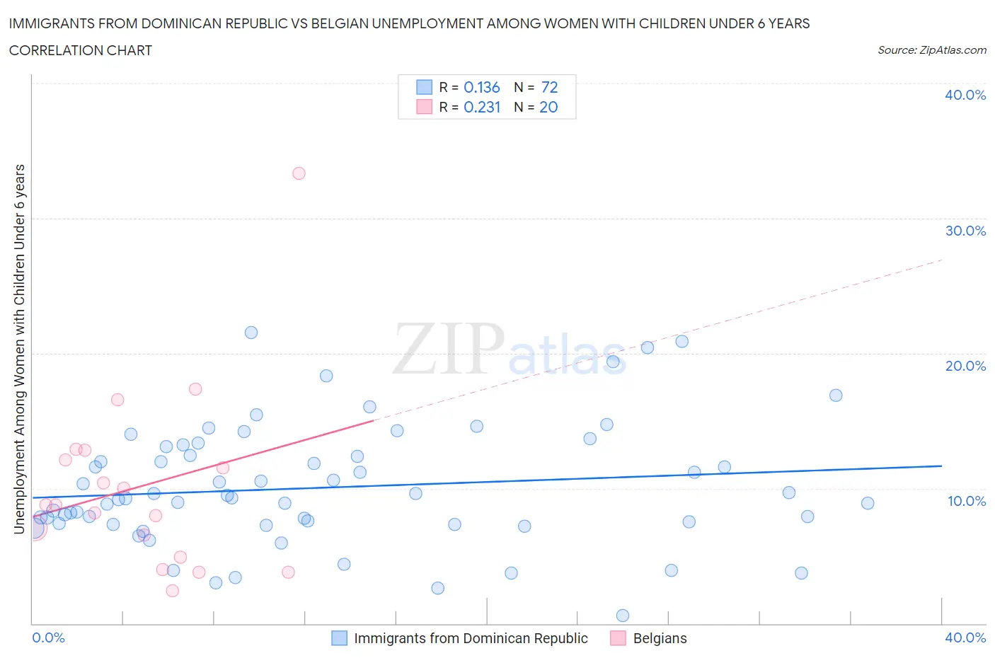 Immigrants from Dominican Republic vs Belgian Unemployment Among Women with Children Under 6 years