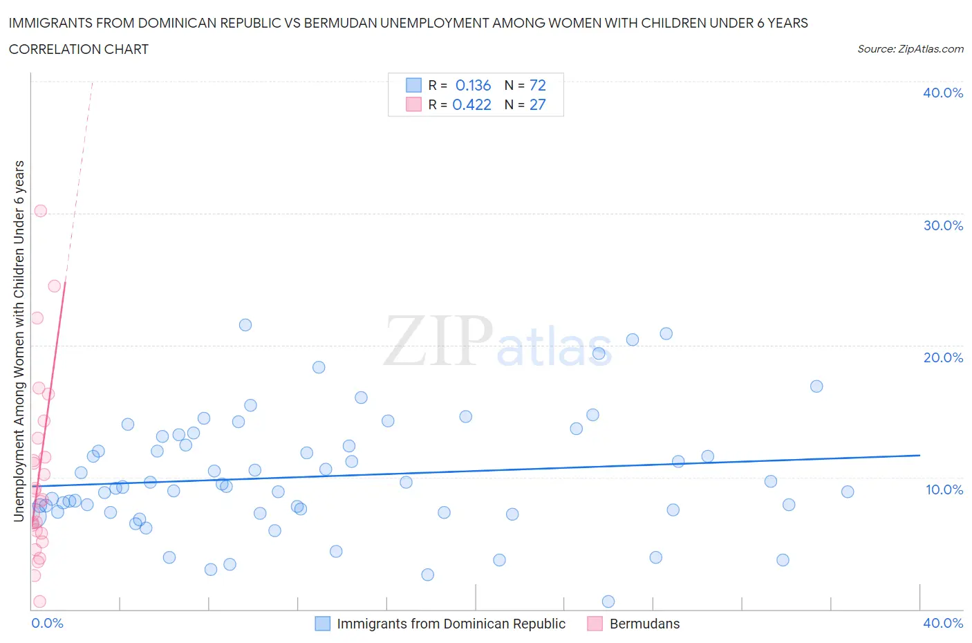 Immigrants from Dominican Republic vs Bermudan Unemployment Among Women with Children Under 6 years