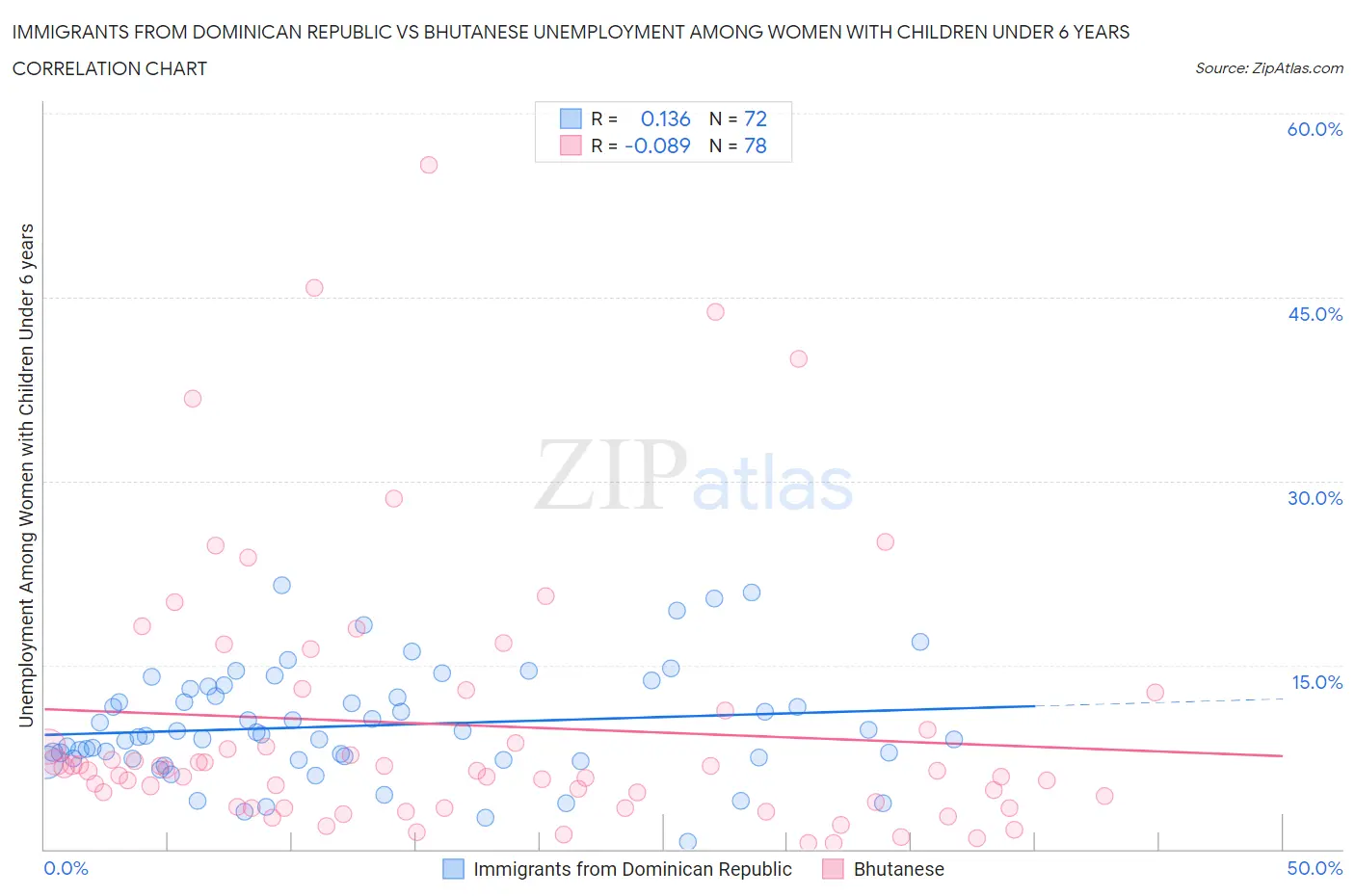 Immigrants from Dominican Republic vs Bhutanese Unemployment Among Women with Children Under 6 years