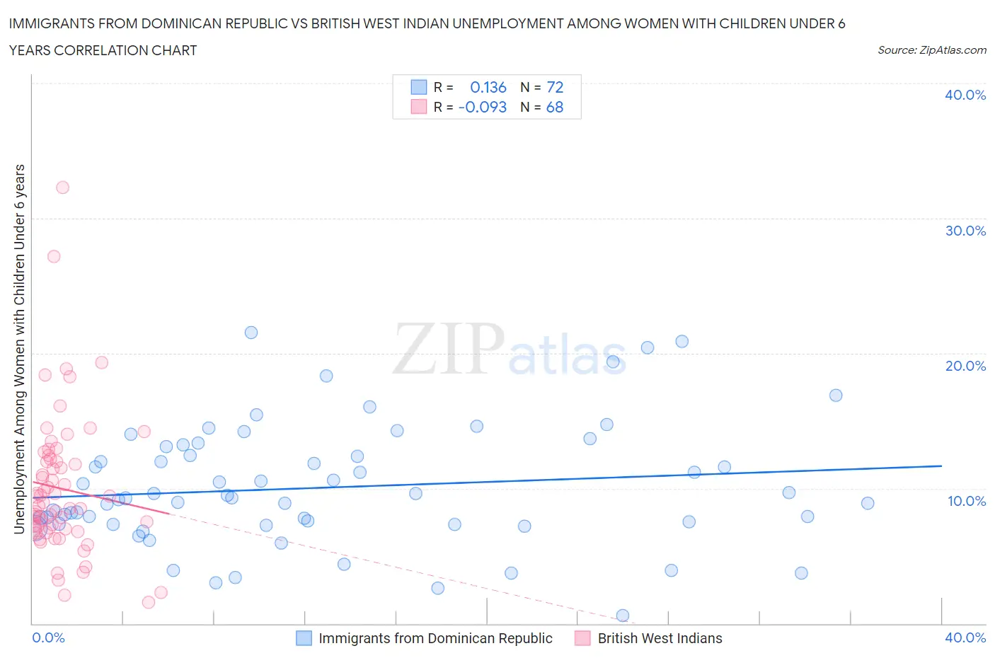 Immigrants from Dominican Republic vs British West Indian Unemployment Among Women with Children Under 6 years