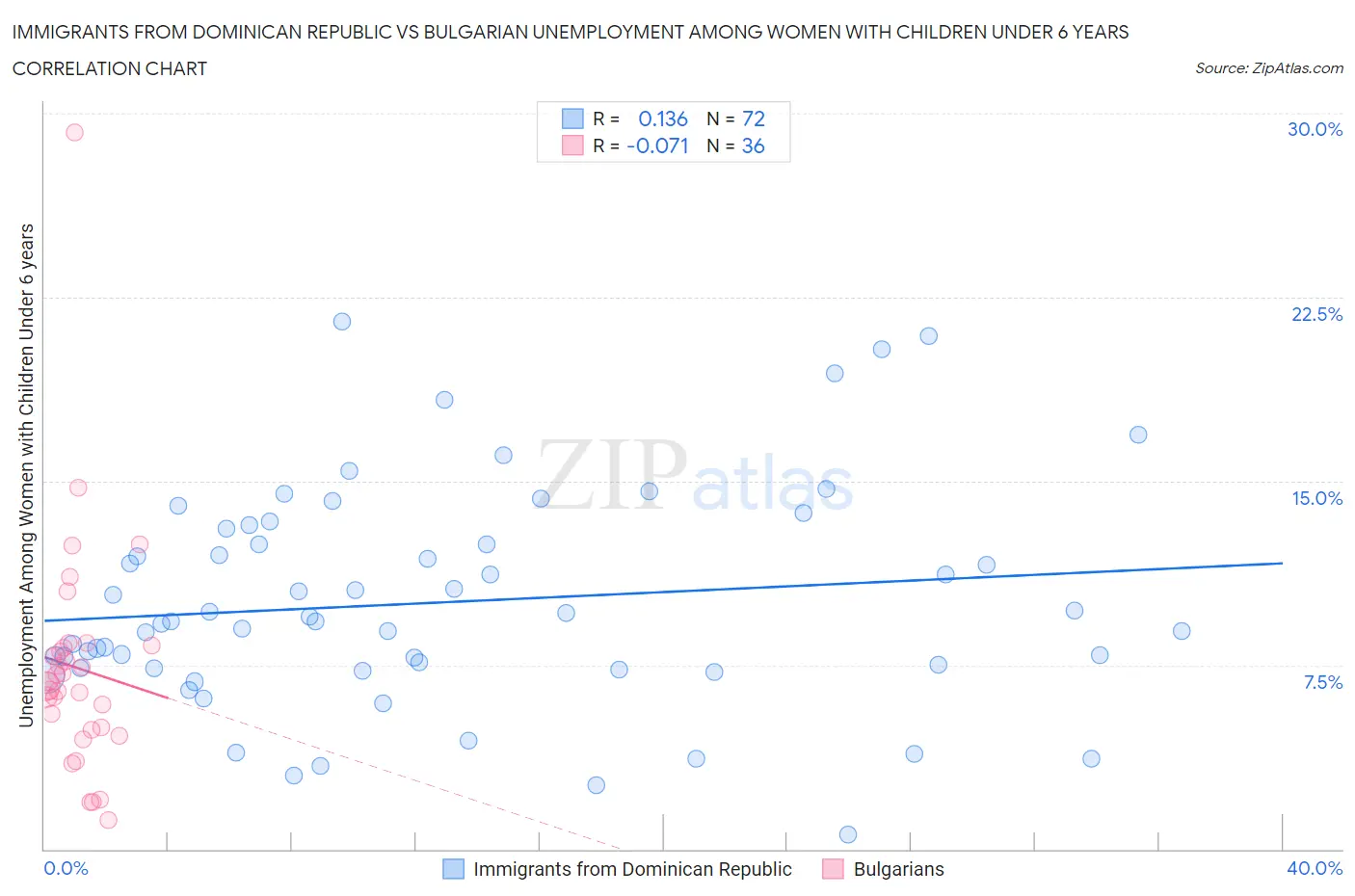 Immigrants from Dominican Republic vs Bulgarian Unemployment Among Women with Children Under 6 years