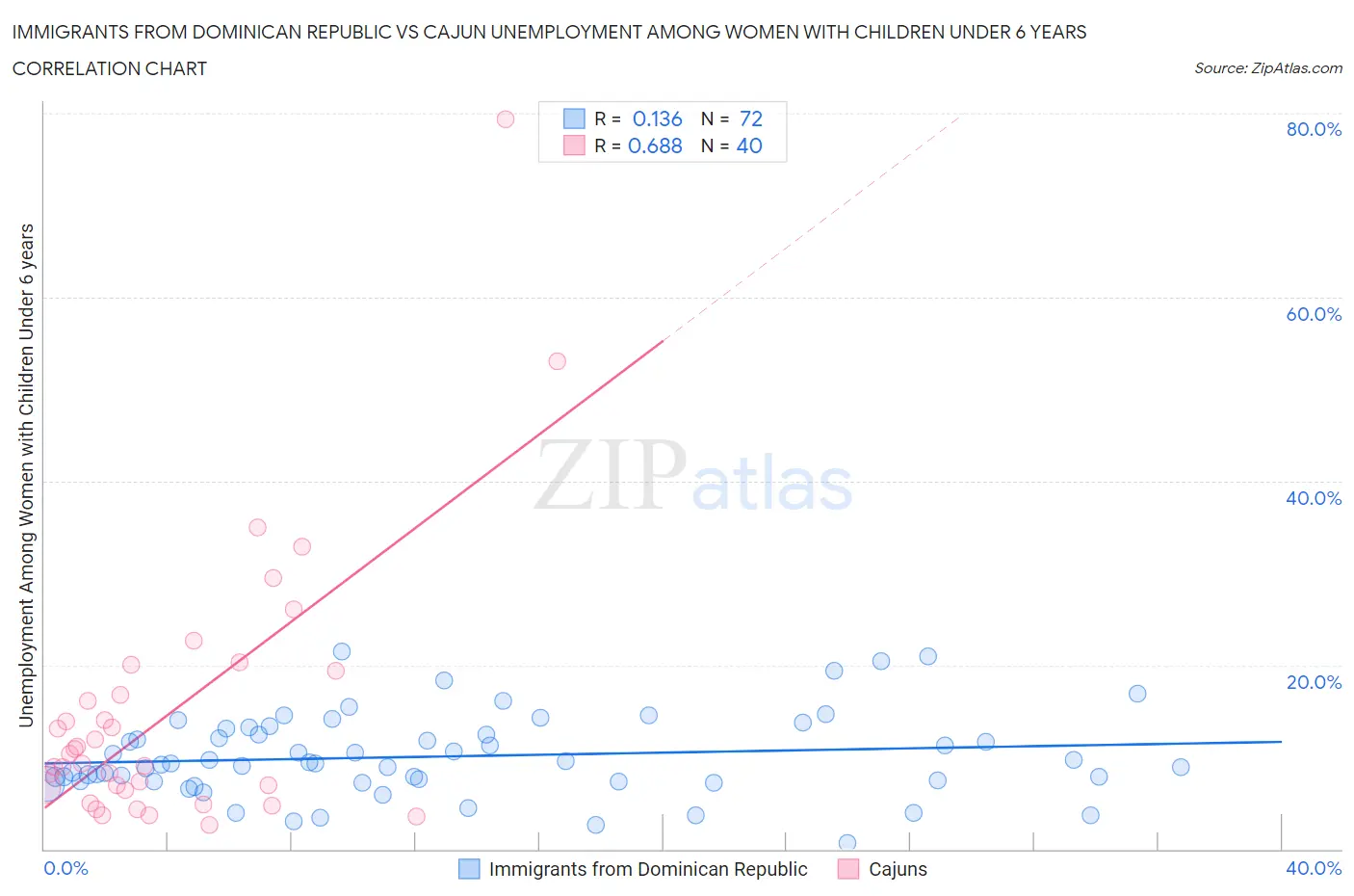Immigrants from Dominican Republic vs Cajun Unemployment Among Women with Children Under 6 years