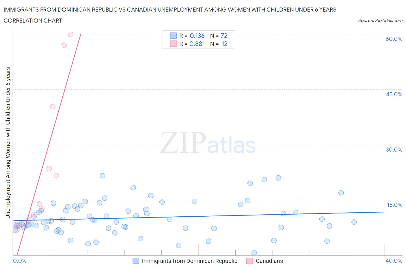Immigrants from Dominican Republic vs Canadian Unemployment Among Women with Children Under 6 years
