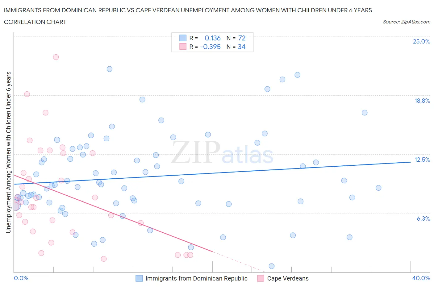 Immigrants from Dominican Republic vs Cape Verdean Unemployment Among Women with Children Under 6 years