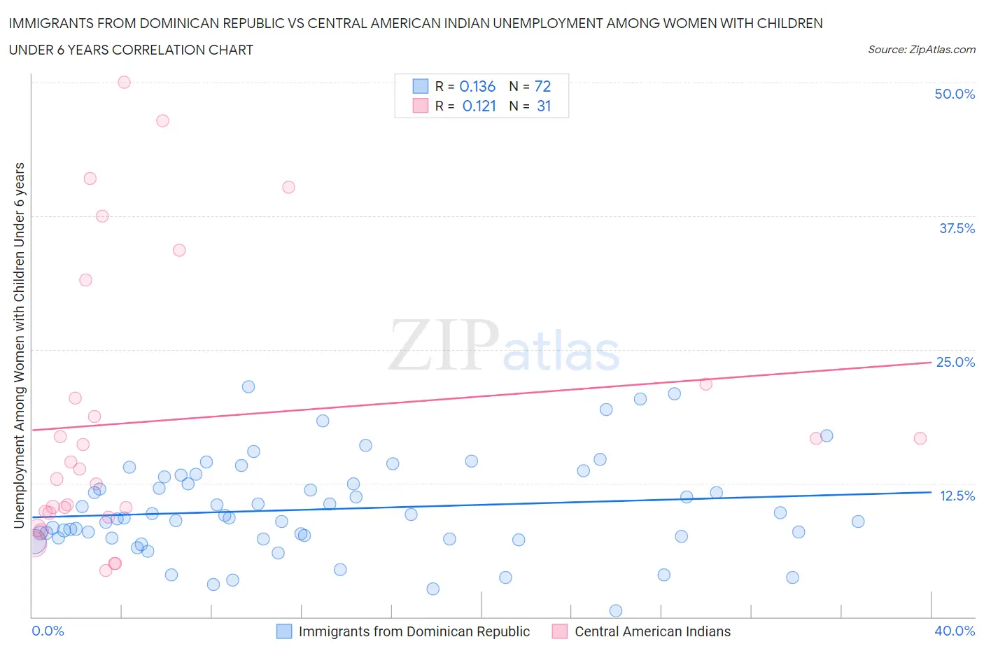 Immigrants from Dominican Republic vs Central American Indian Unemployment Among Women with Children Under 6 years