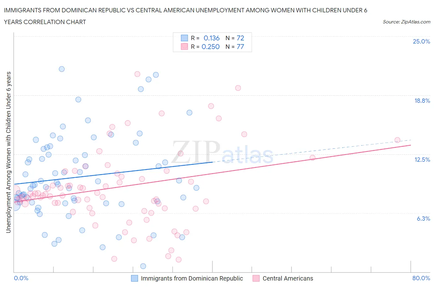 Immigrants from Dominican Republic vs Central American Unemployment Among Women with Children Under 6 years