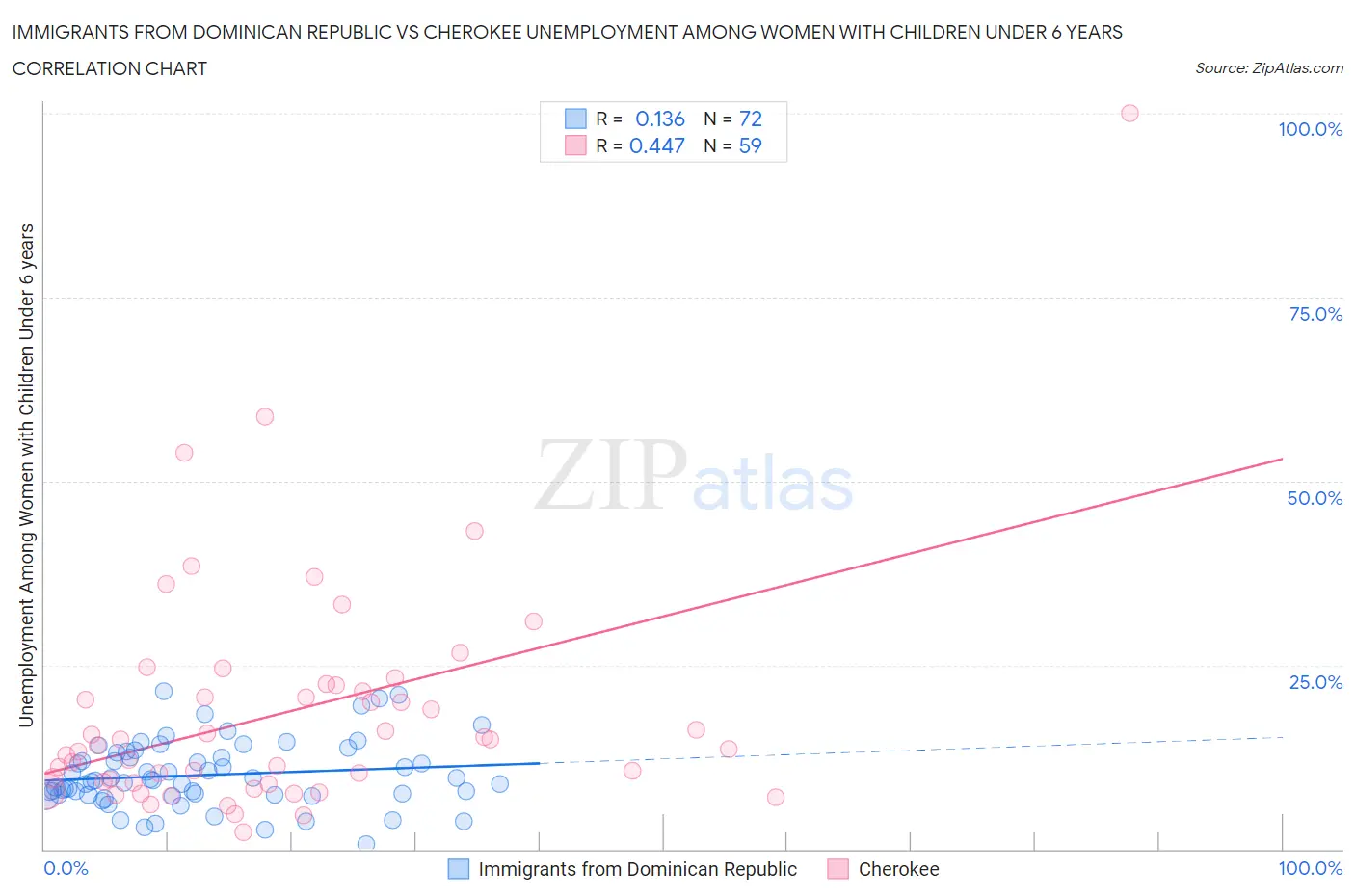 Immigrants from Dominican Republic vs Cherokee Unemployment Among Women with Children Under 6 years