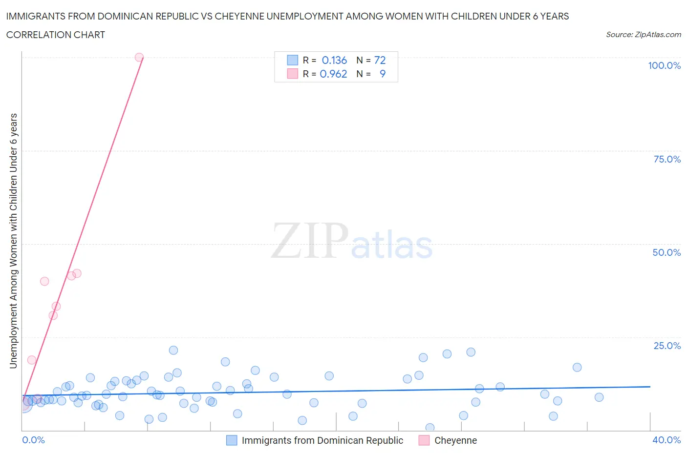 Immigrants from Dominican Republic vs Cheyenne Unemployment Among Women with Children Under 6 years