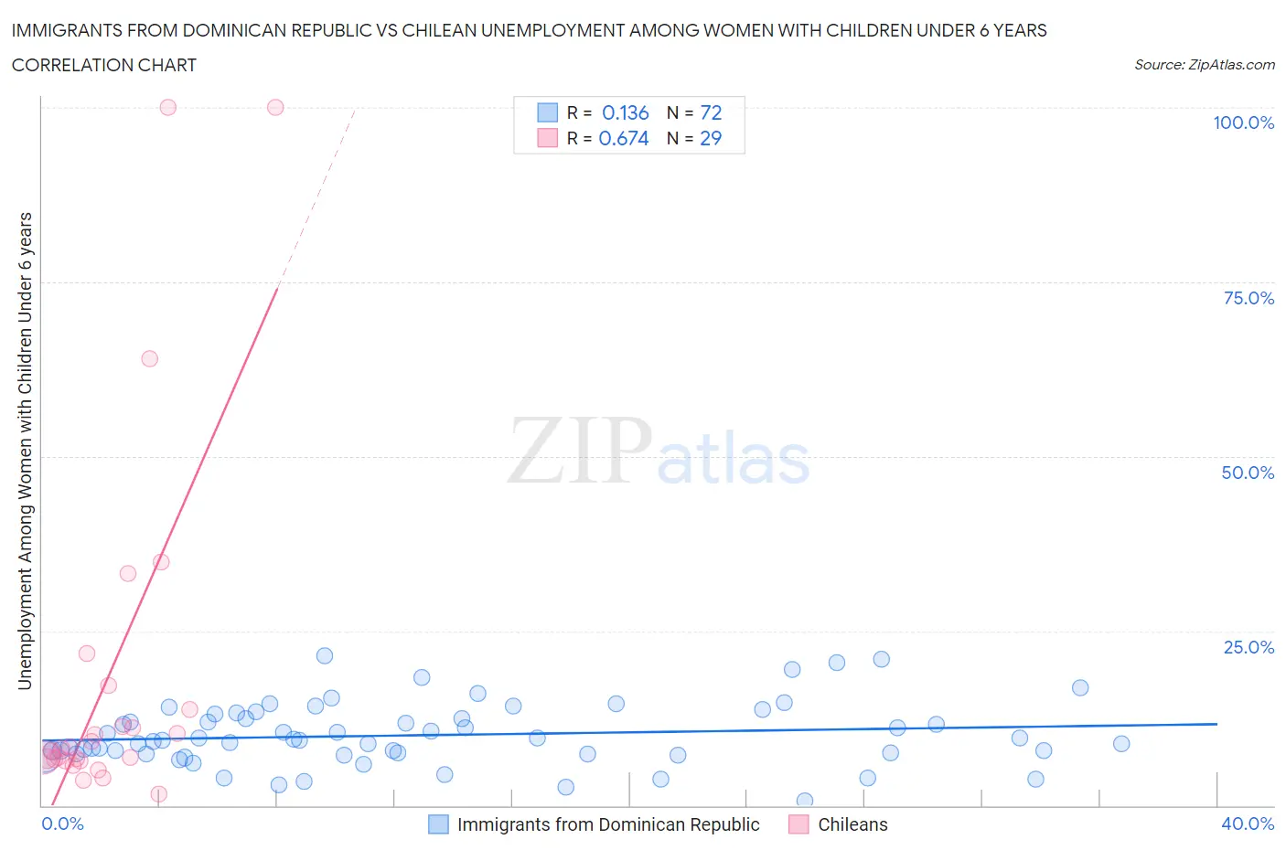 Immigrants from Dominican Republic vs Chilean Unemployment Among Women with Children Under 6 years