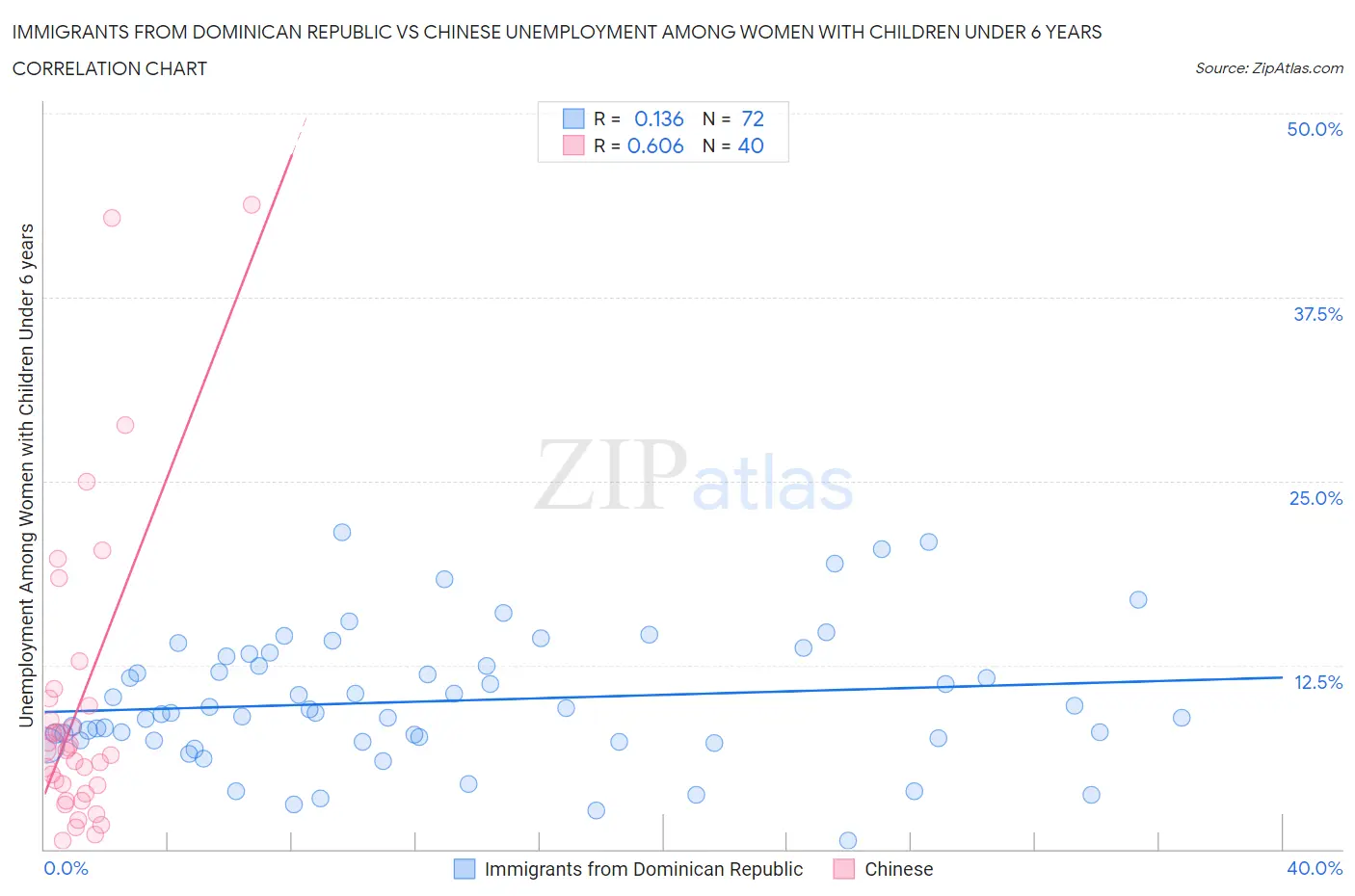 Immigrants from Dominican Republic vs Chinese Unemployment Among Women with Children Under 6 years