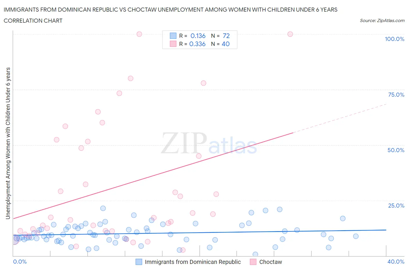 Immigrants from Dominican Republic vs Choctaw Unemployment Among Women with Children Under 6 years
