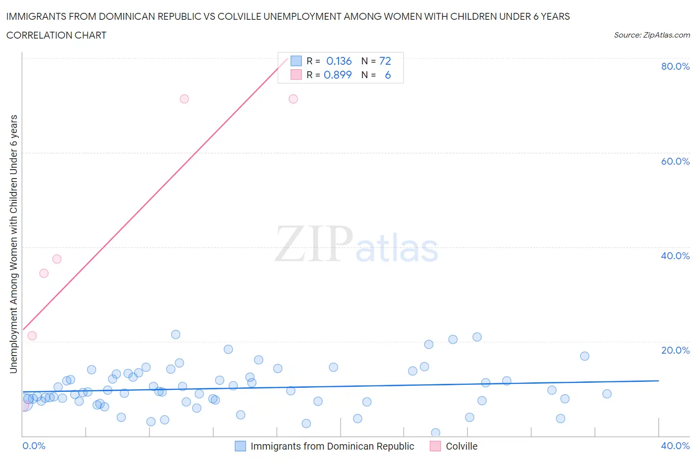 Immigrants from Dominican Republic vs Colville Unemployment Among Women with Children Under 6 years