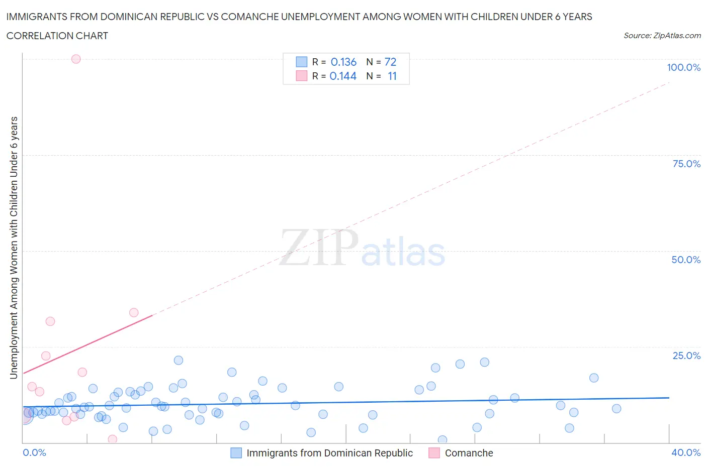 Immigrants from Dominican Republic vs Comanche Unemployment Among Women with Children Under 6 years