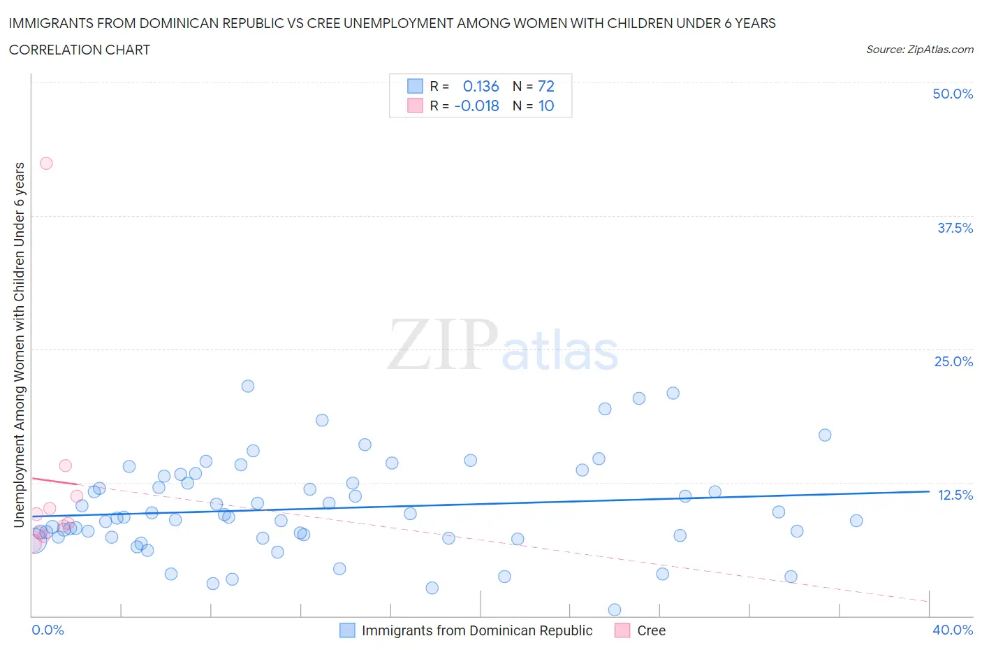 Immigrants from Dominican Republic vs Cree Unemployment Among Women with Children Under 6 years