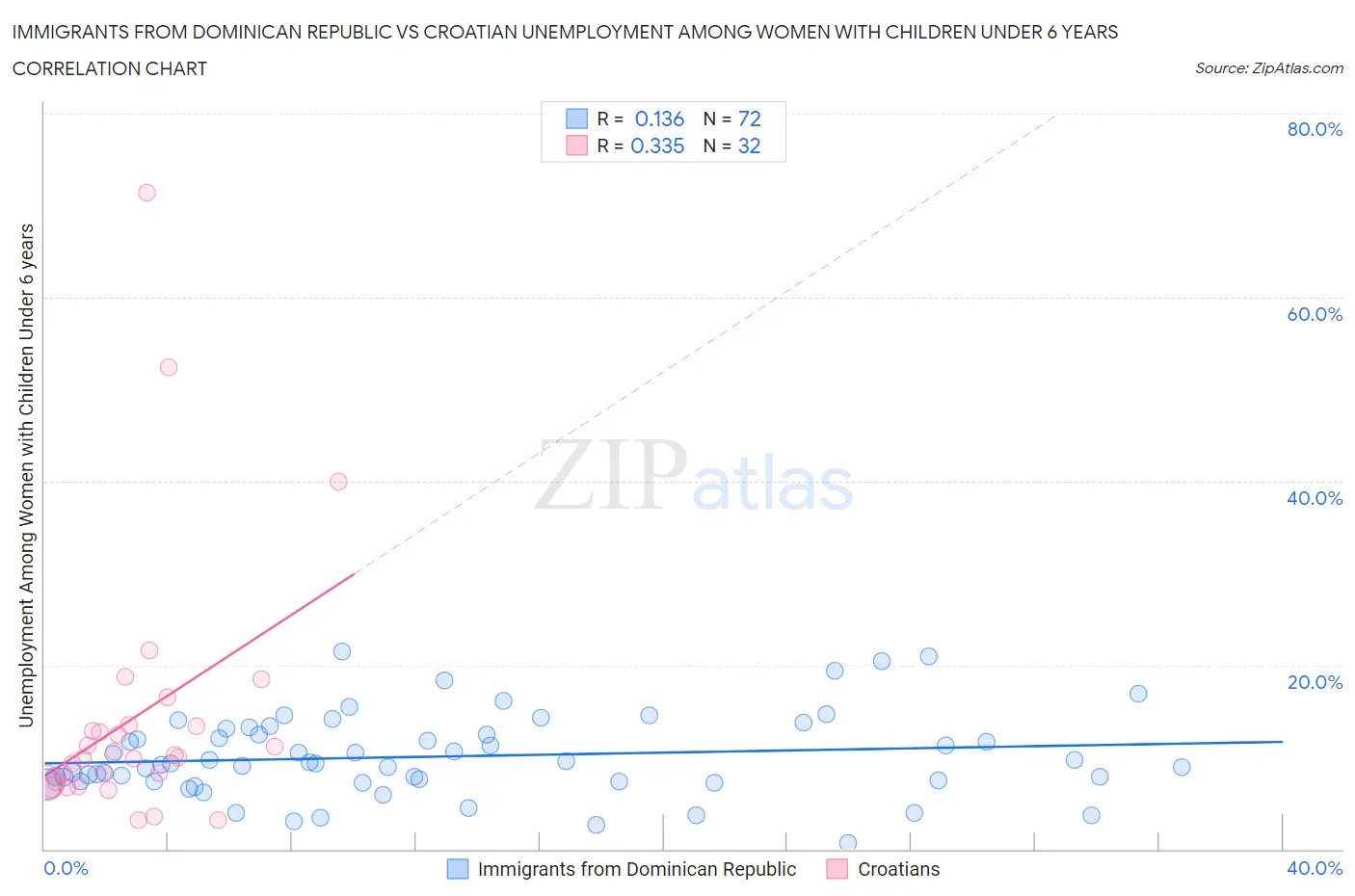 Immigrants from Dominican Republic vs Croatian Unemployment Among Women with Children Under 6 years