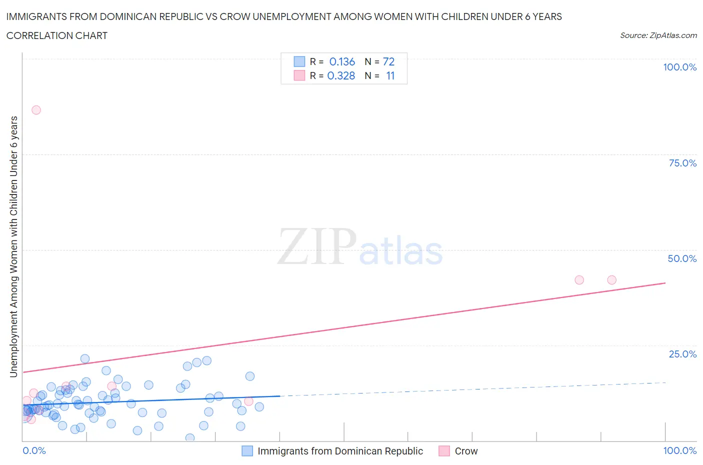 Immigrants from Dominican Republic vs Crow Unemployment Among Women with Children Under 6 years