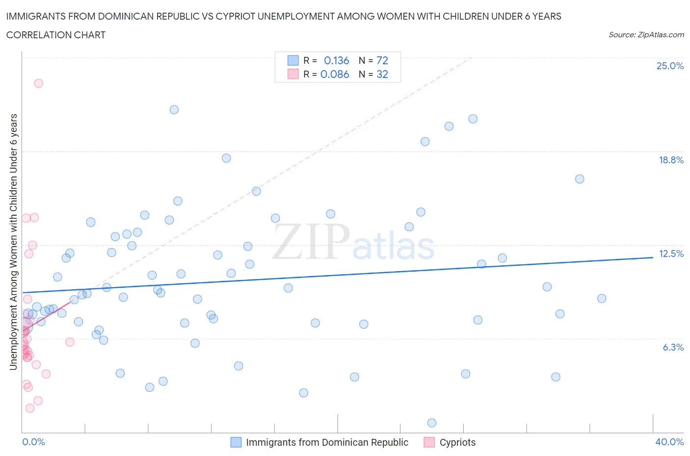 Immigrants from Dominican Republic vs Cypriot Unemployment Among Women with Children Under 6 years