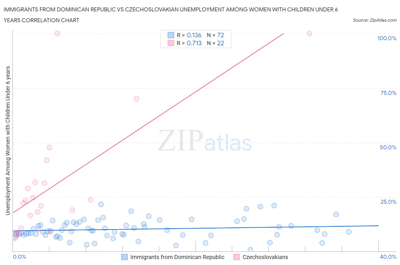 Immigrants from Dominican Republic vs Czechoslovakian Unemployment Among Women with Children Under 6 years