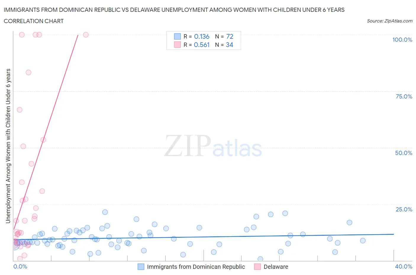 Immigrants from Dominican Republic vs Delaware Unemployment Among Women with Children Under 6 years
