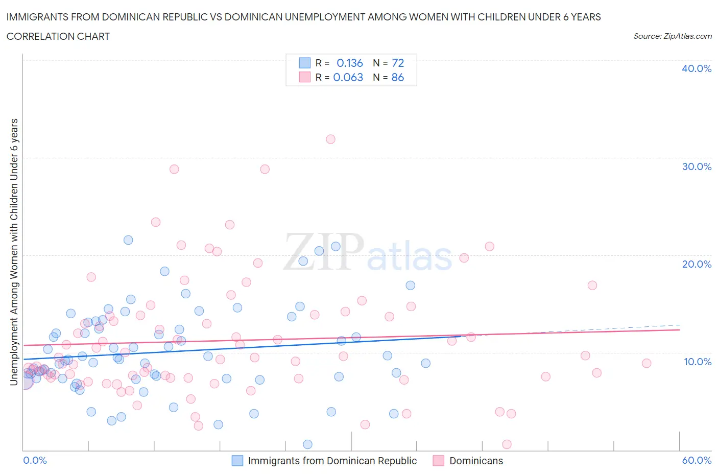 Immigrants from Dominican Republic vs Dominican Unemployment Among Women with Children Under 6 years