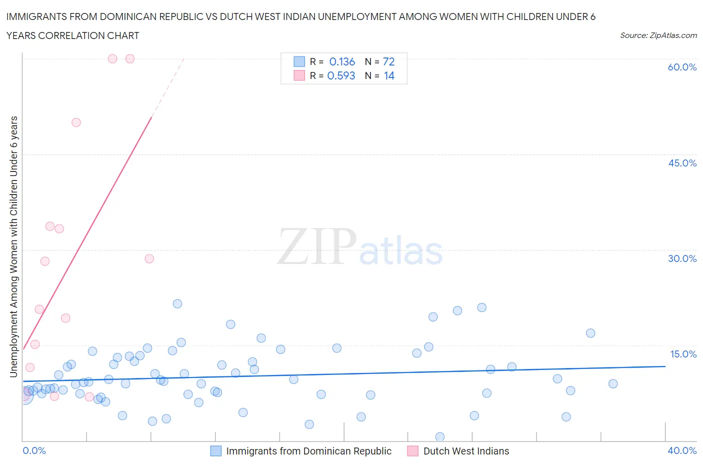 Immigrants from Dominican Republic vs Dutch West Indian Unemployment Among Women with Children Under 6 years