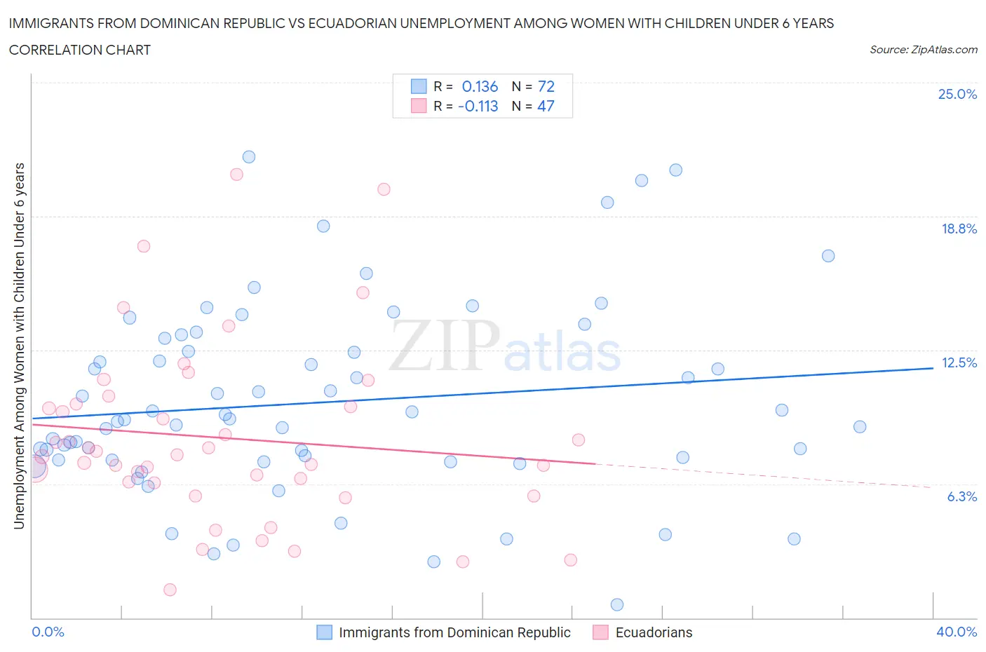 Immigrants from Dominican Republic vs Ecuadorian Unemployment Among Women with Children Under 6 years