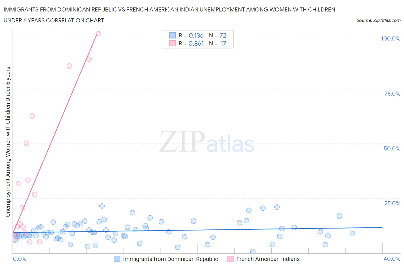 Immigrants from Dominican Republic vs French American Indian Unemployment Among Women with Children Under 6 years