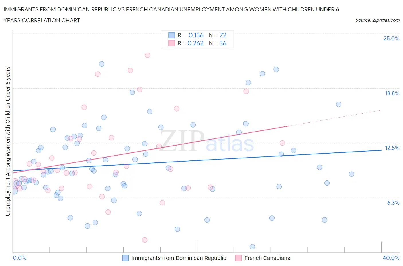 Immigrants from Dominican Republic vs French Canadian Unemployment Among Women with Children Under 6 years