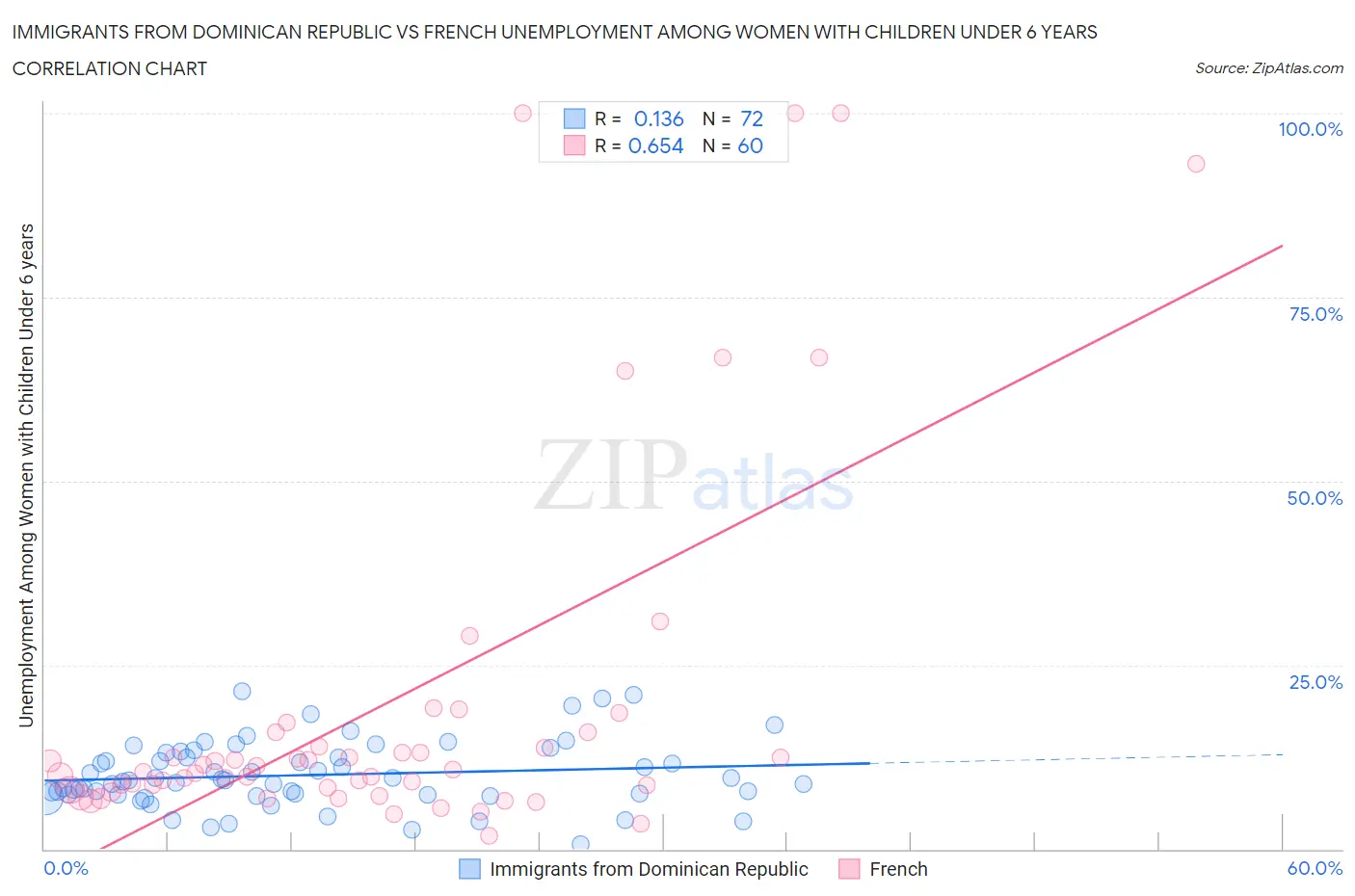 Immigrants from Dominican Republic vs French Unemployment Among Women with Children Under 6 years