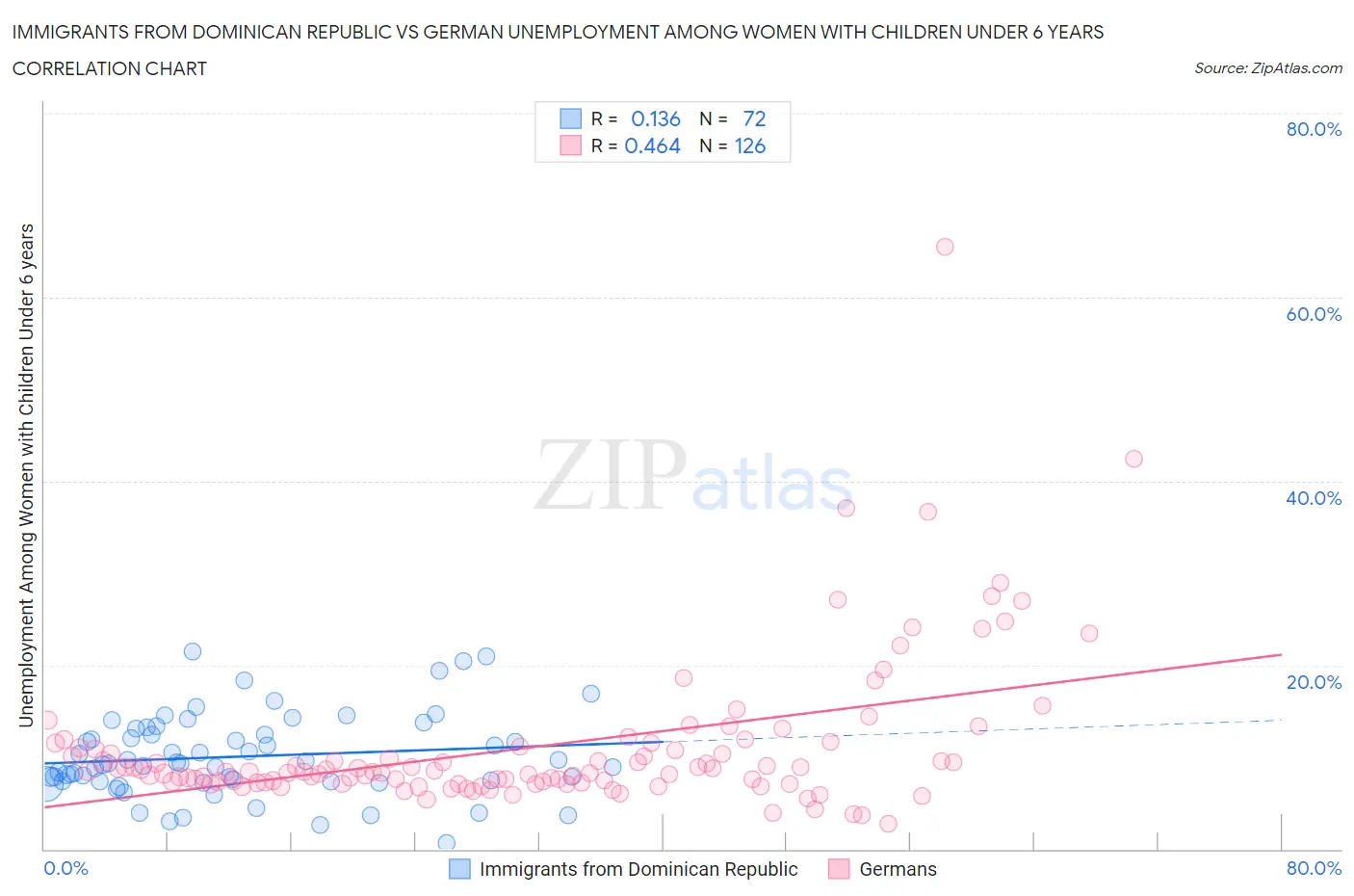 Immigrants from Dominican Republic vs German Unemployment Among Women with Children Under 6 years
