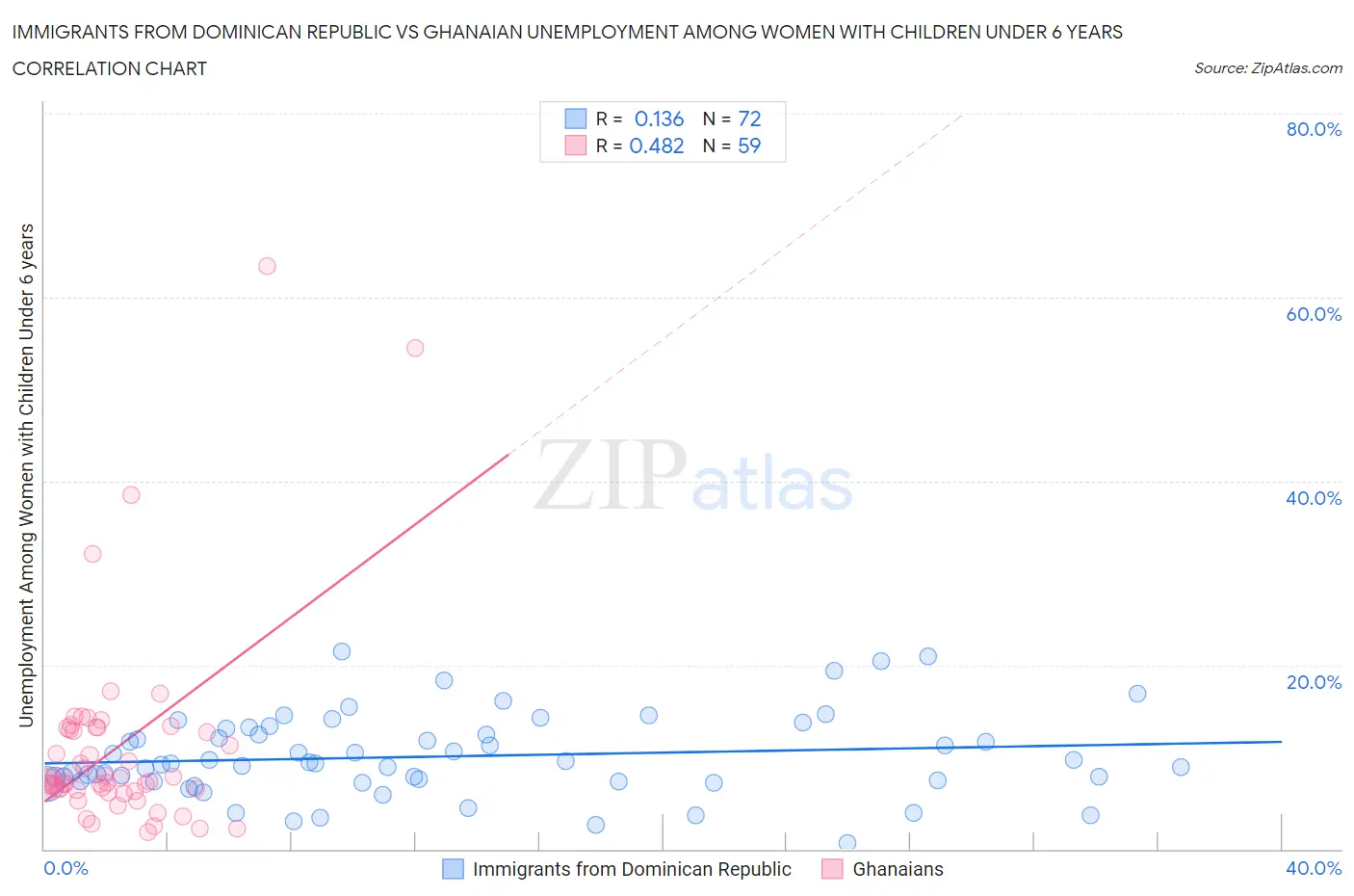 Immigrants from Dominican Republic vs Ghanaian Unemployment Among Women with Children Under 6 years