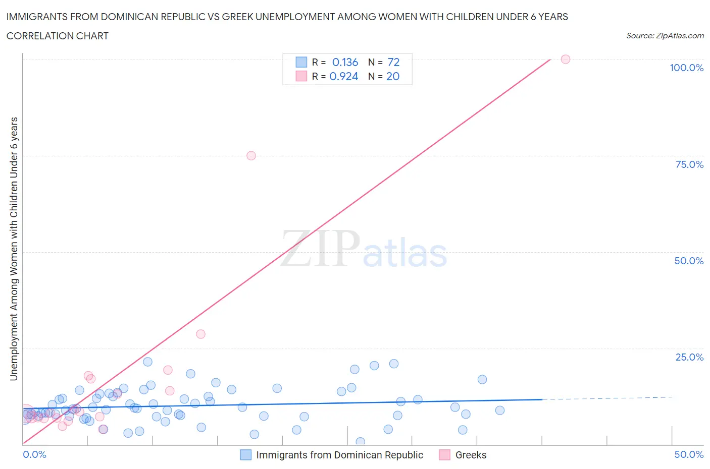 Immigrants from Dominican Republic vs Greek Unemployment Among Women with Children Under 6 years