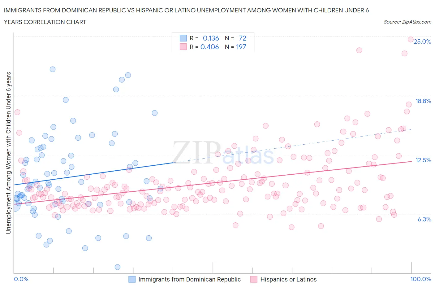 Immigrants from Dominican Republic vs Hispanic or Latino Unemployment Among Women with Children Under 6 years