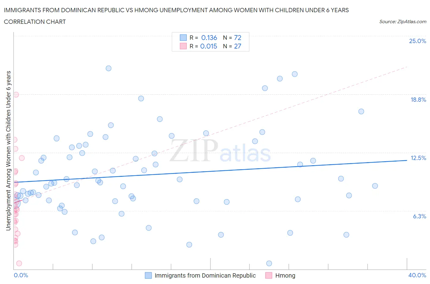 Immigrants from Dominican Republic vs Hmong Unemployment Among Women with Children Under 6 years
