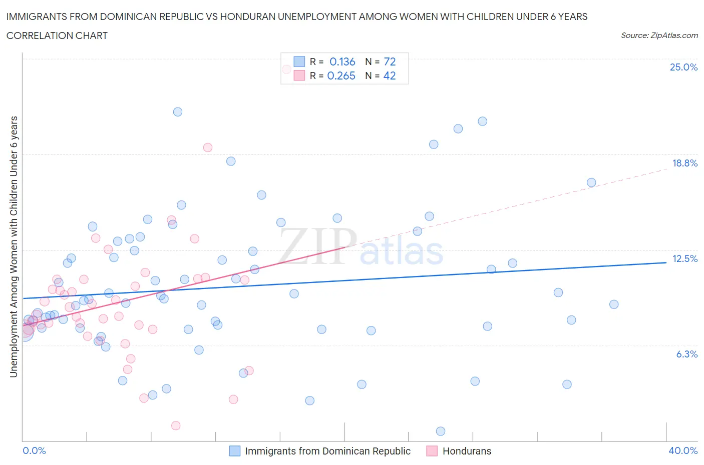 Immigrants from Dominican Republic vs Honduran Unemployment Among Women with Children Under 6 years