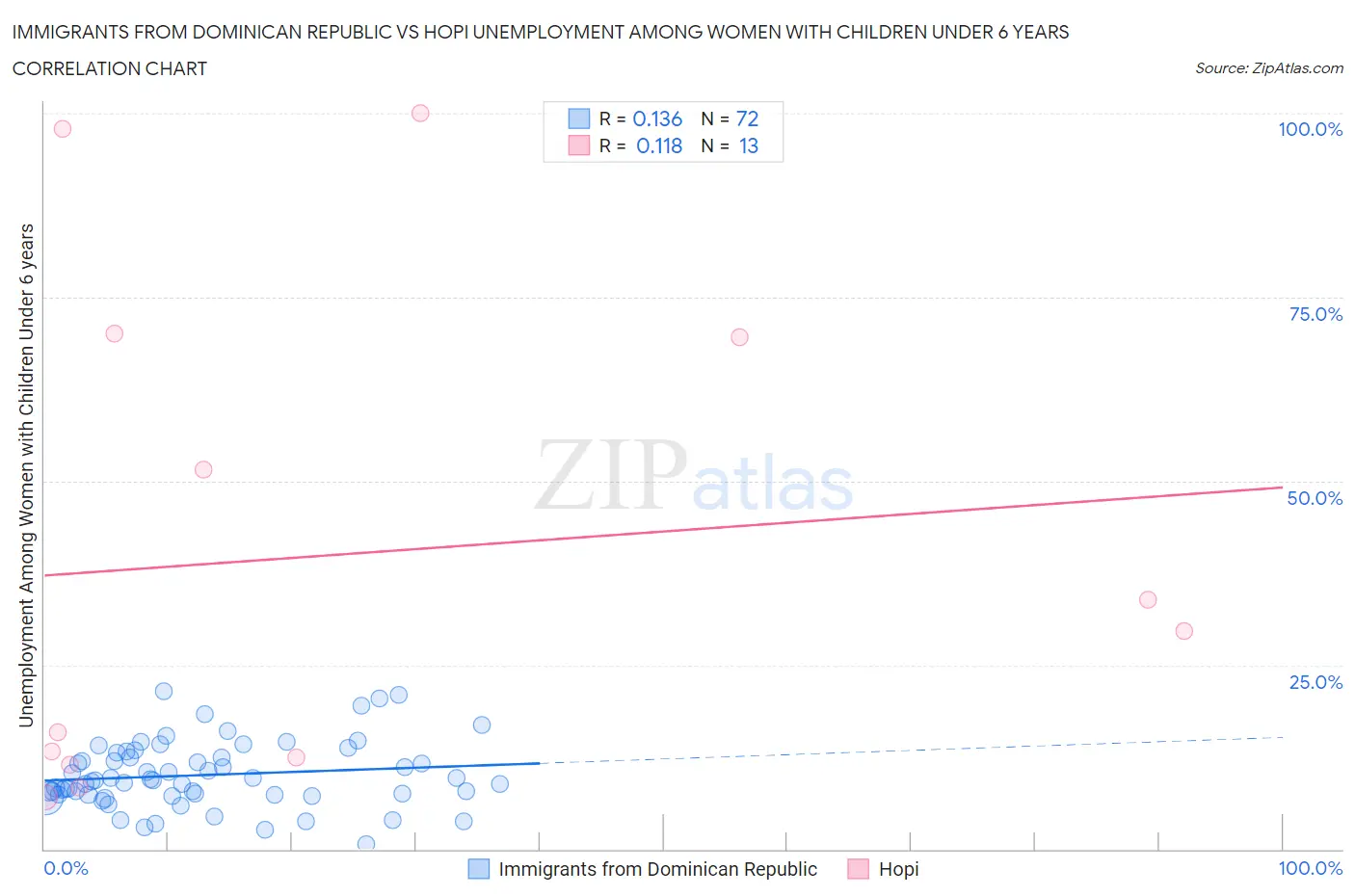 Immigrants from Dominican Republic vs Hopi Unemployment Among Women with Children Under 6 years