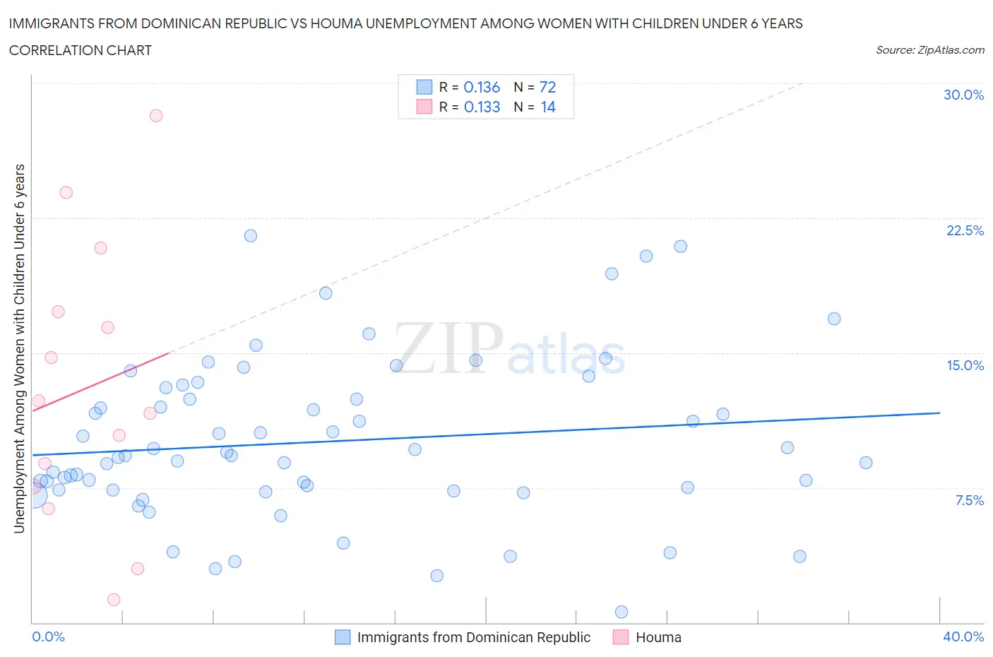 Immigrants from Dominican Republic vs Houma Unemployment Among Women with Children Under 6 years